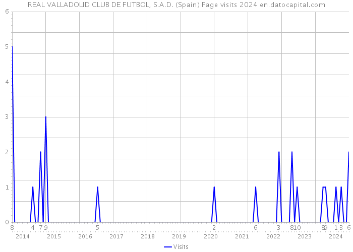 REAL VALLADOLID CLUB DE FUTBOL, S.A.D. (Spain) Page visits 2024 