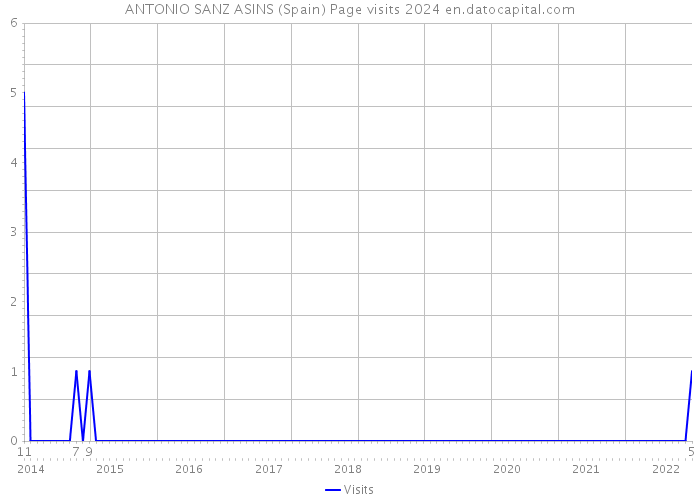 ANTONIO SANZ ASINS (Spain) Page visits 2024 