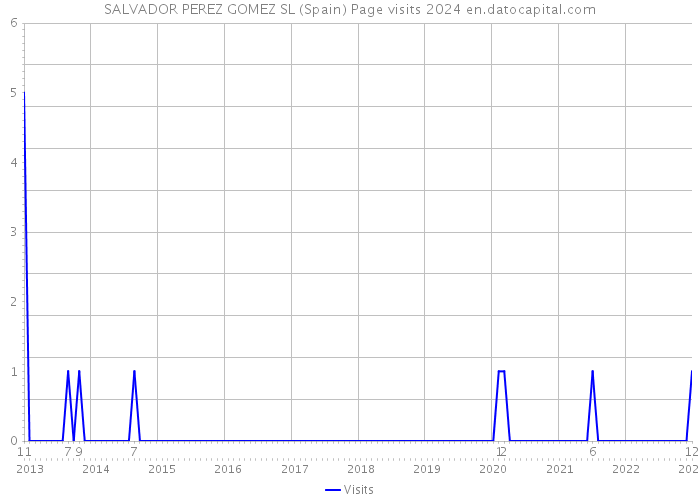 SALVADOR PEREZ GOMEZ SL (Spain) Page visits 2024 