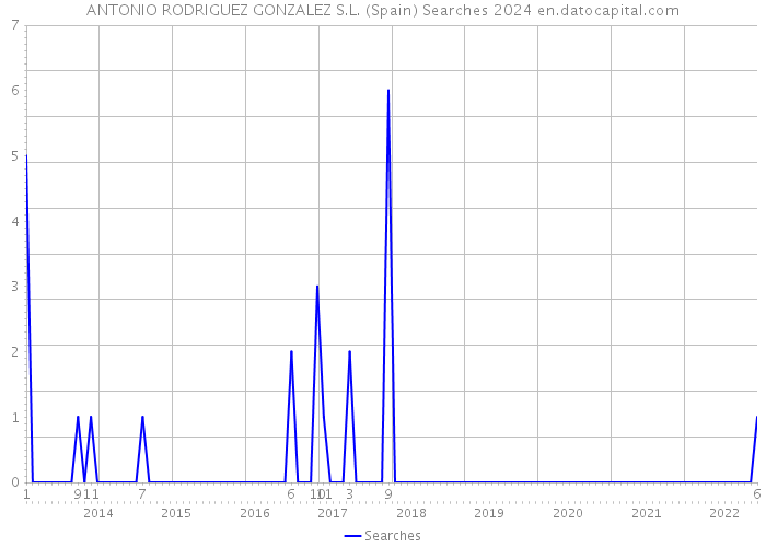 ANTONIO RODRIGUEZ GONZALEZ S.L. (Spain) Searches 2024 