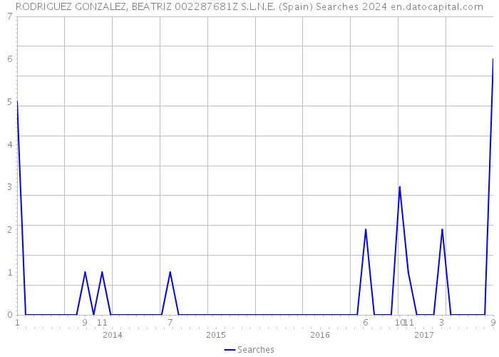 RODRIGUEZ GONZALEZ, BEATRIZ 002287681Z S.L.N.E. (Spain) Searches 2024 