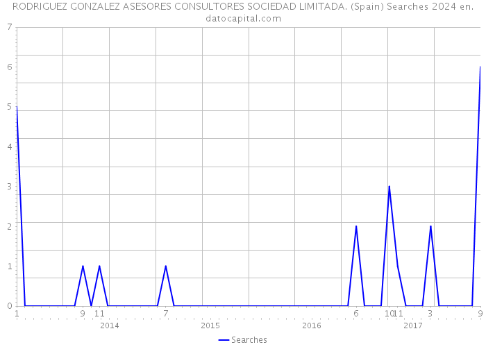 RODRIGUEZ GONZALEZ ASESORES CONSULTORES SOCIEDAD LIMITADA. (Spain) Searches 2024 