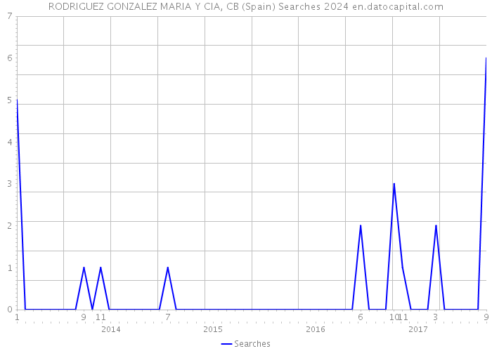 RODRIGUEZ GONZALEZ MARIA Y CIA, CB (Spain) Searches 2024 