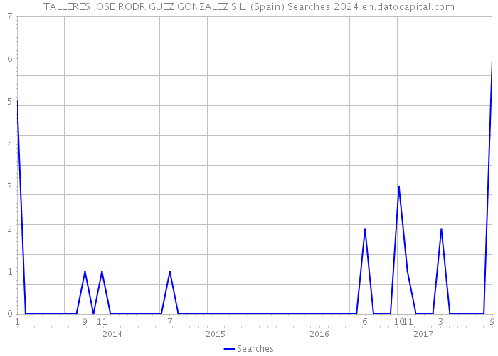 TALLERES JOSE RODRIGUEZ GONZALEZ S.L. (Spain) Searches 2024 