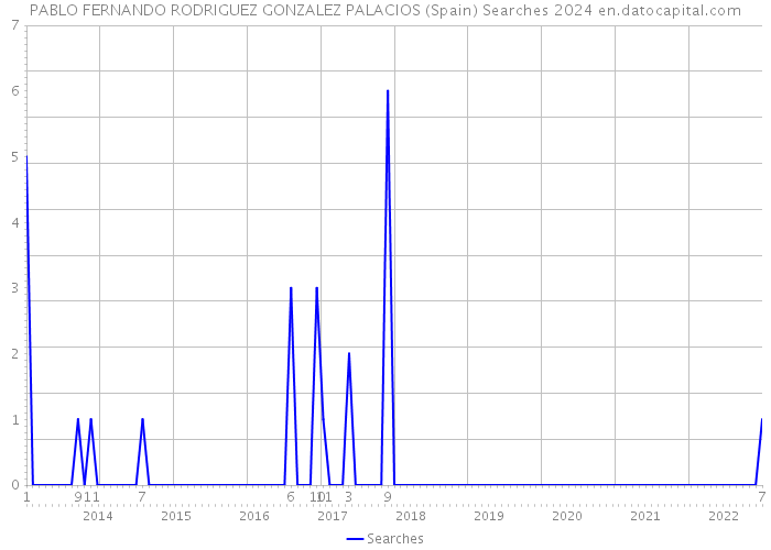 PABLO FERNANDO RODRIGUEZ GONZALEZ PALACIOS (Spain) Searches 2024 
