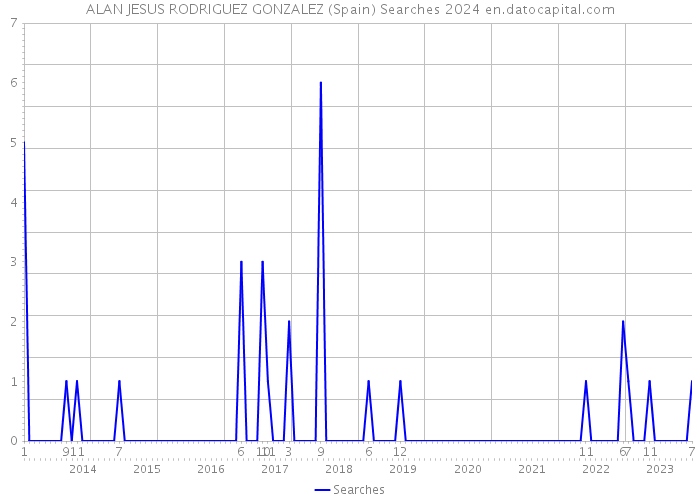 ALAN JESUS RODRIGUEZ GONZALEZ (Spain) Searches 2024 