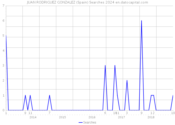 JUAN RODRIGUEZ GONZALEZ (Spain) Searches 2024 