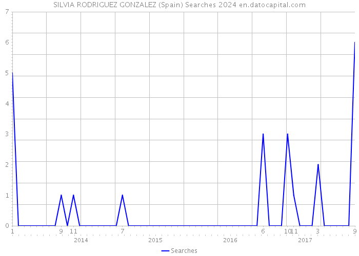 SILVIA RODRIGUEZ GONZALEZ (Spain) Searches 2024 