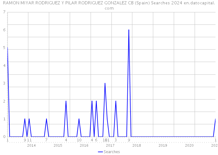 RAMON MIYAR RODRIGUEZ Y PILAR RODRIGUEZ GONZALEZ CB (Spain) Searches 2024 