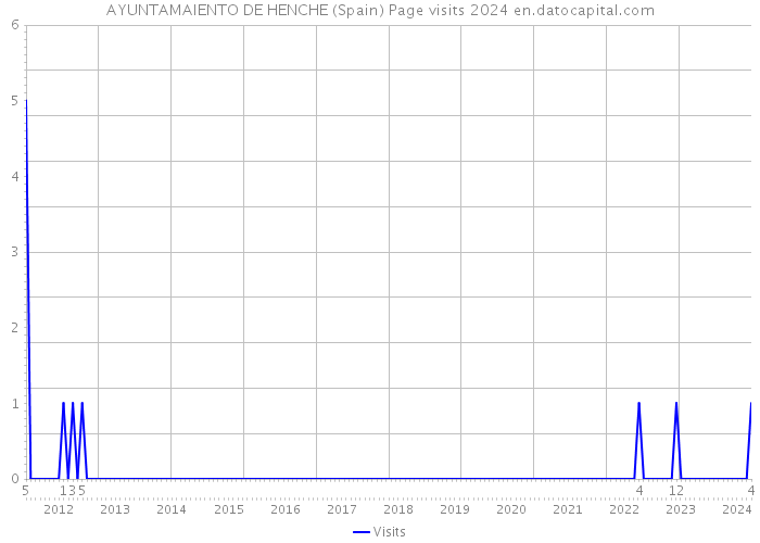 AYUNTAMAIENTO DE HENCHE (Spain) Page visits 2024 