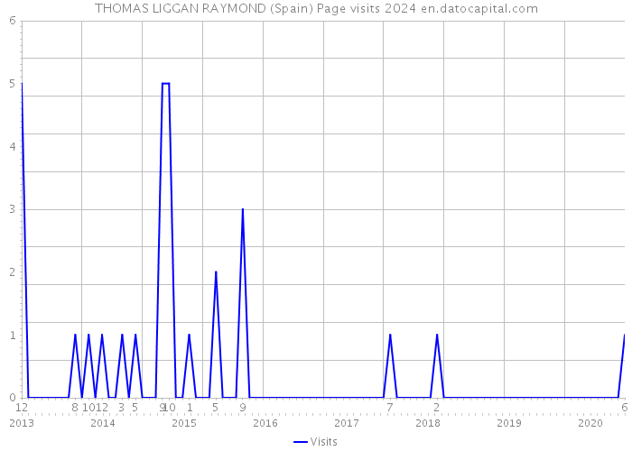 THOMAS LIGGAN RAYMOND (Spain) Page visits 2024 