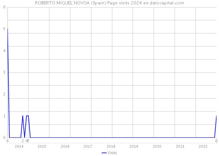 ROBERTO MIGUEL NOVOA (Spain) Page visits 2024 