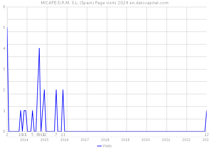 MICAFE D.R.M. S.L. (Spain) Page visits 2024 