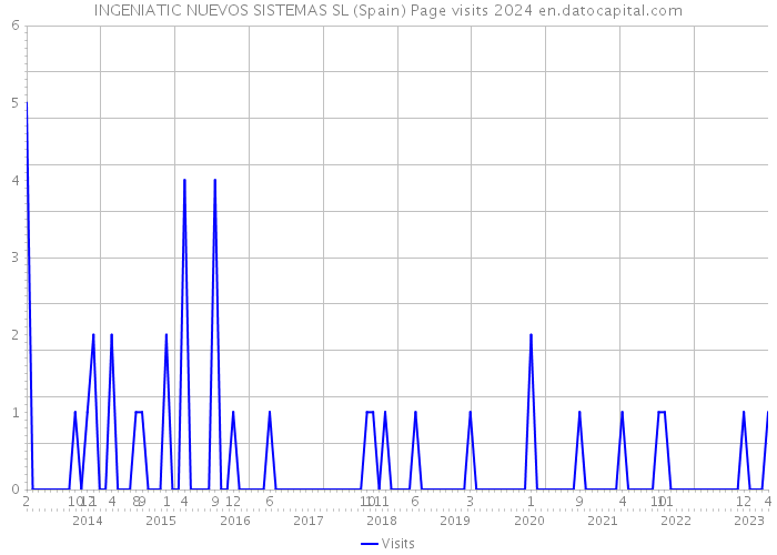 INGENIATIC NUEVOS SISTEMAS SL (Spain) Page visits 2024 
