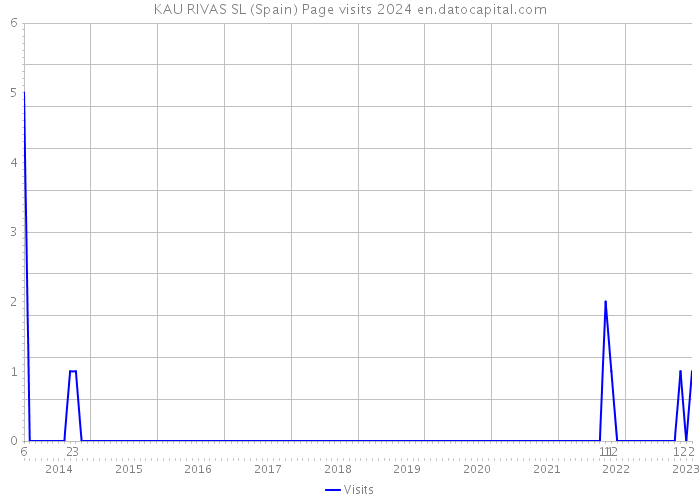 KAU RIVAS SL (Spain) Page visits 2024 