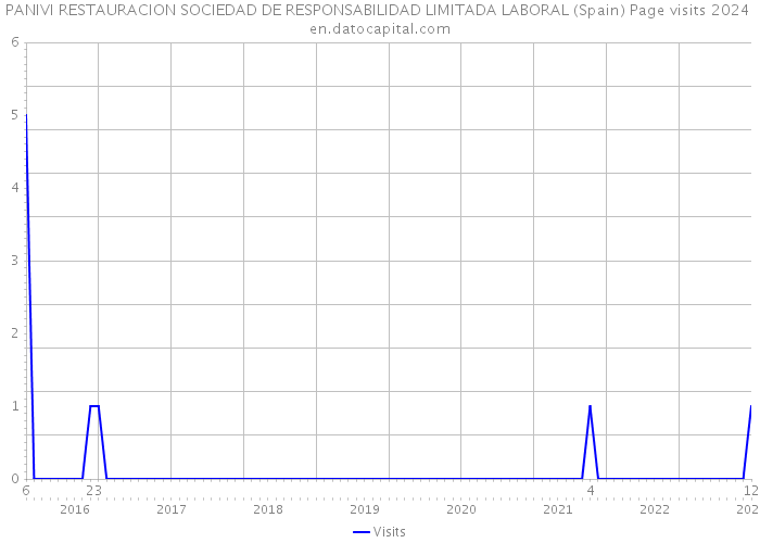 PANIVI RESTAURACION SOCIEDAD DE RESPONSABILIDAD LIMITADA LABORAL (Spain) Page visits 2024 