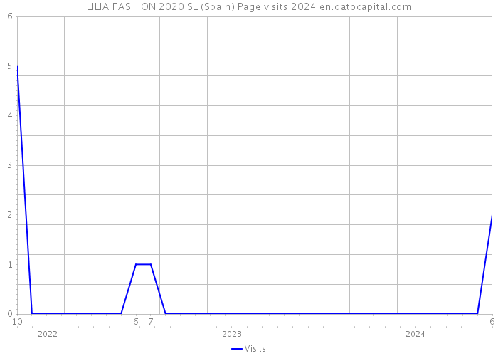 LILIA FASHION 2020 SL (Spain) Page visits 2024 