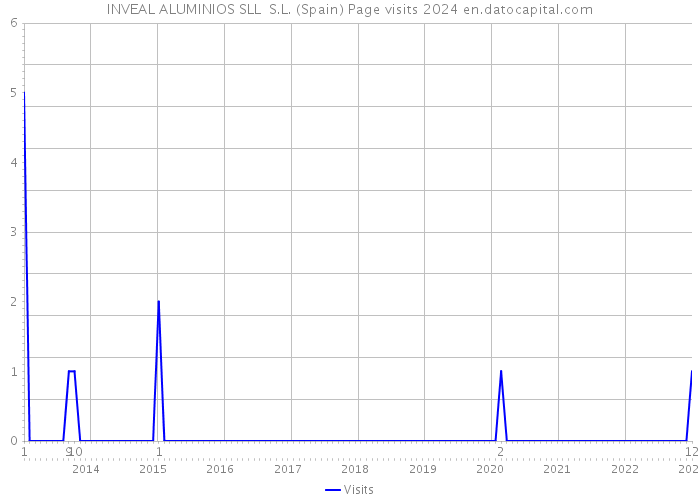 INVEAL ALUMINIOS SLL S.L. (Spain) Page visits 2024 
