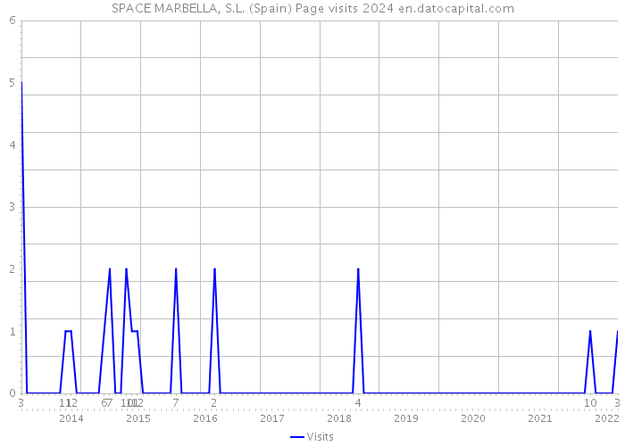 SPACE MARBELLA, S.L. (Spain) Page visits 2024 