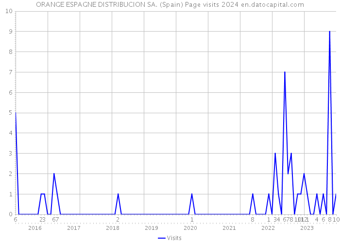 ORANGE ESPAGNE DISTRIBUCION SA. (Spain) Page visits 2024 