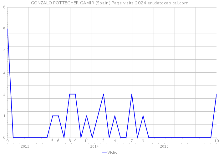 GONZALO POTTECHER GAMIR (Spain) Page visits 2024 