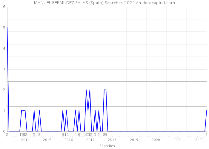 MANUEL BERMUDEZ SALAS (Spain) Searches 2024 