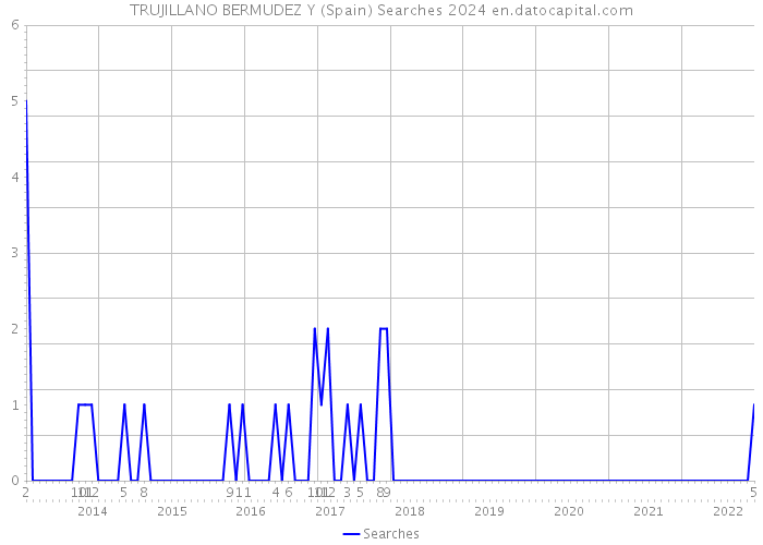 TRUJILLANO BERMUDEZ Y (Spain) Searches 2024 