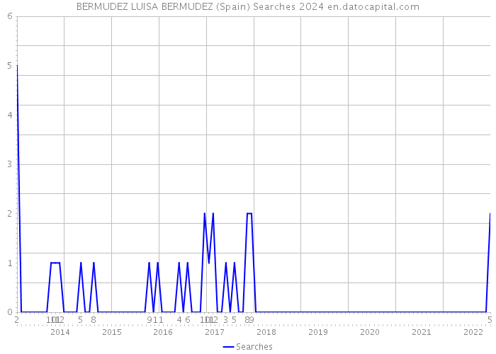 BERMUDEZ LUISA BERMUDEZ (Spain) Searches 2024 