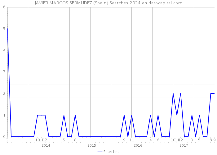 JAVIER MARCOS BERMUDEZ (Spain) Searches 2024 