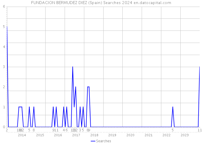 FUNDACION BERMUDEZ DIEZ (Spain) Searches 2024 