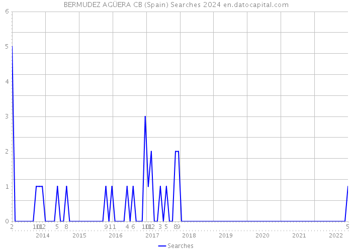 BERMUDEZ AGÜERA CB (Spain) Searches 2024 