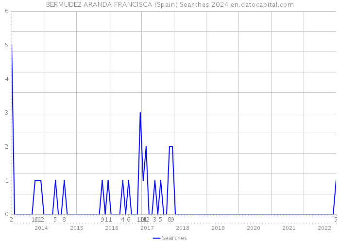 BERMUDEZ ARANDA FRANCISCA (Spain) Searches 2024 