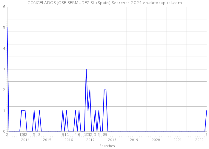 CONGELADOS JOSE BERMUDEZ SL (Spain) Searches 2024 