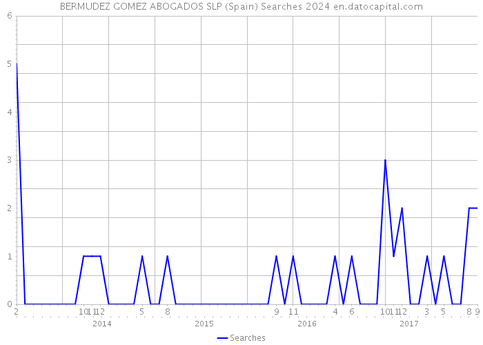 BERMUDEZ GOMEZ ABOGADOS SLP (Spain) Searches 2024 