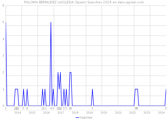 PALOMA BERMUDEZ LAIGLESIA (Spain) Searches 2024 