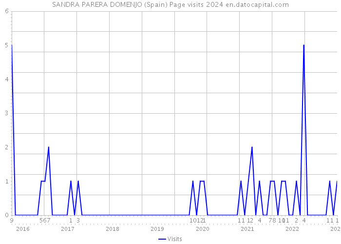 SANDRA PARERA DOMENJO (Spain) Page visits 2024 