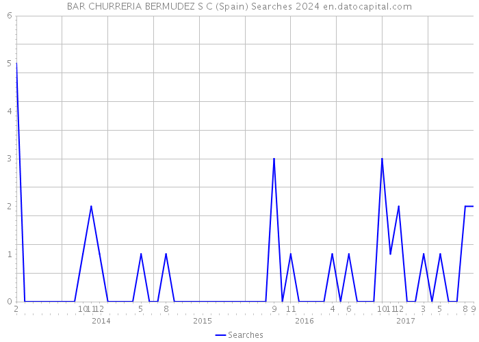 BAR CHURRERIA BERMUDEZ S C (Spain) Searches 2024 