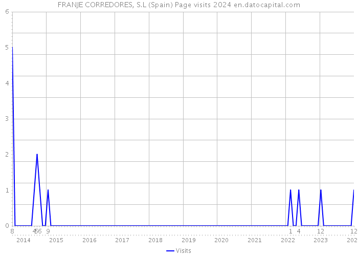 FRANJE CORREDORES, S.L (Spain) Page visits 2024 