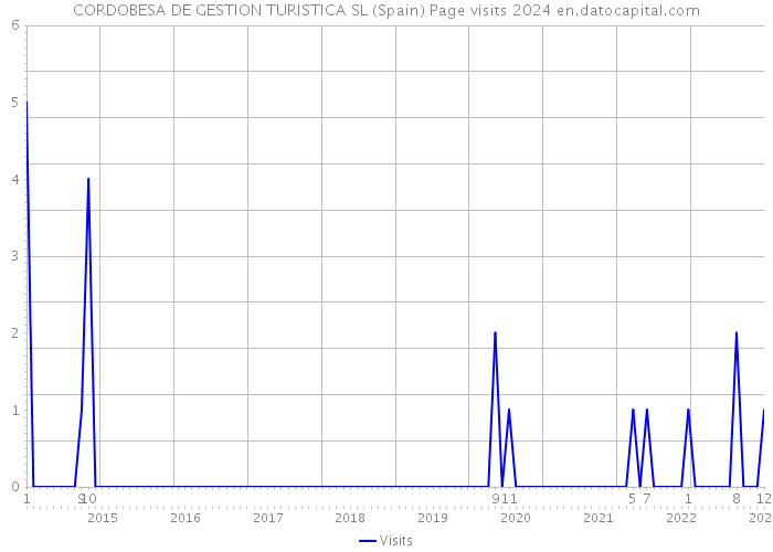 CORDOBESA DE GESTION TURISTICA SL (Spain) Page visits 2024 