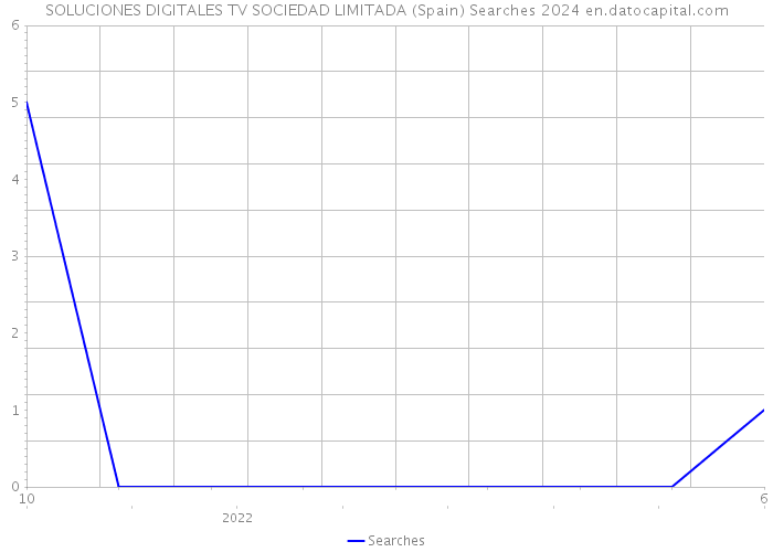 SOLUCIONES DIGITALES TV SOCIEDAD LIMITADA (Spain) Searches 2024 