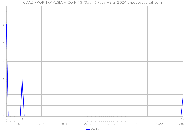 CDAD PROP TRAVESIA VIGO N 43 (Spain) Page visits 2024 