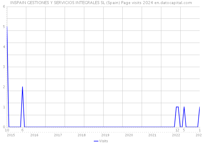 INSPAIN GESTIONES Y SERVICIOS INTEGRALES SL (Spain) Page visits 2024 