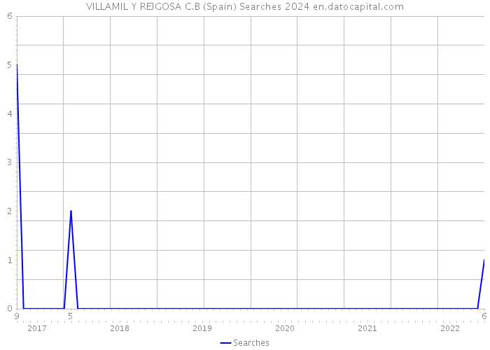 VILLAMIL Y REIGOSA C.B (Spain) Searches 2024 