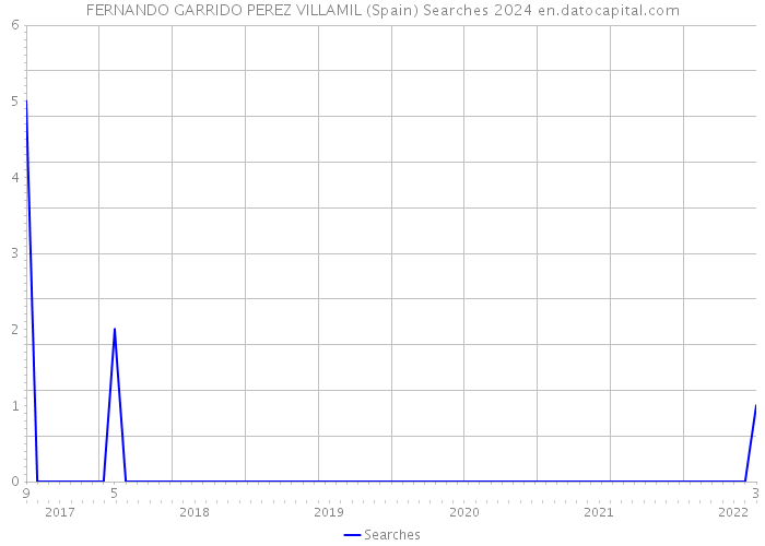 FERNANDO GARRIDO PEREZ VILLAMIL (Spain) Searches 2024 