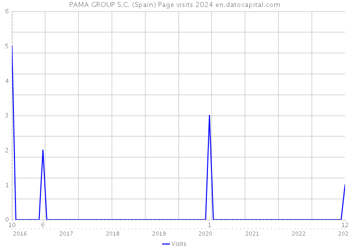 PAMA GROUP S.C. (Spain) Page visits 2024 