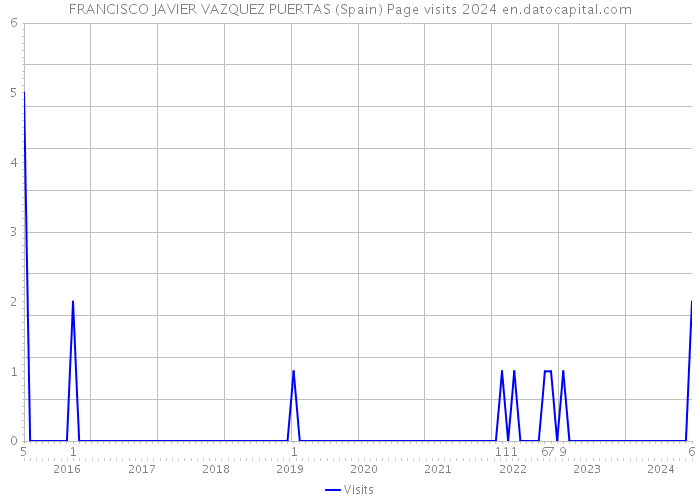 FRANCISCO JAVIER VAZQUEZ PUERTAS (Spain) Page visits 2024 