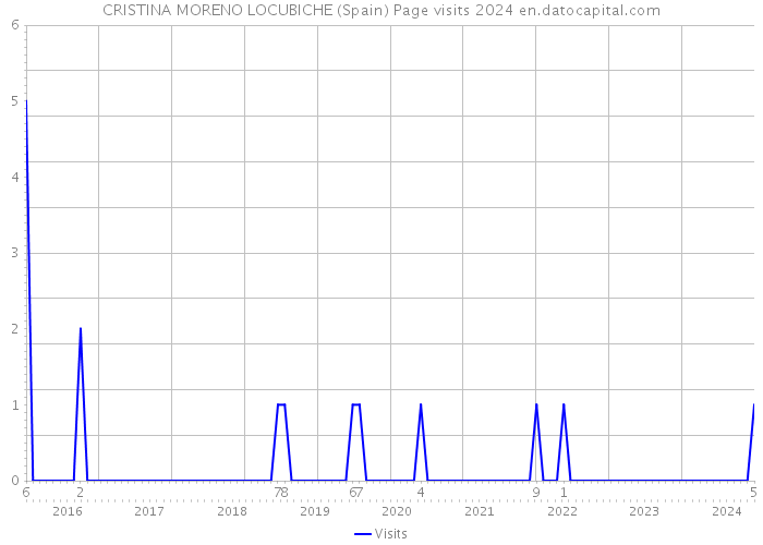 CRISTINA MORENO LOCUBICHE (Spain) Page visits 2024 