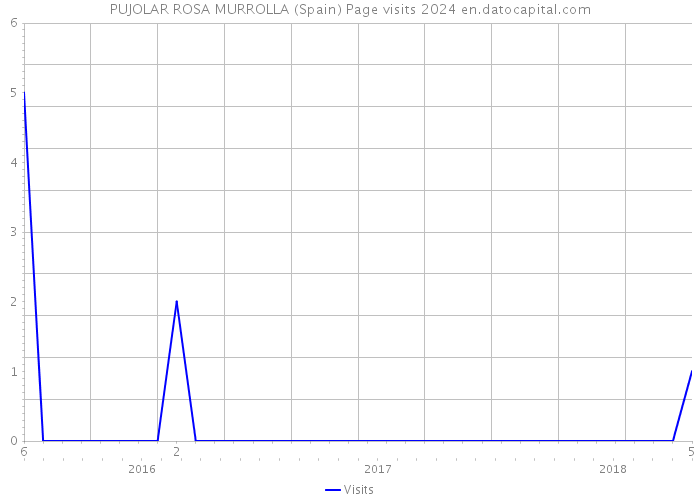 PUJOLAR ROSA MURROLLA (Spain) Page visits 2024 