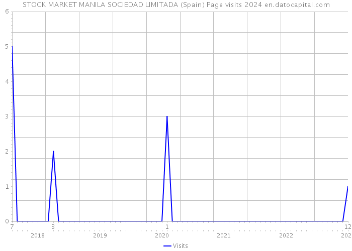 STOCK MARKET MANILA SOCIEDAD LIMITADA (Spain) Page visits 2024 