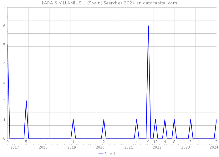 LARA & VILLAMIL S.L. (Spain) Searches 2024 